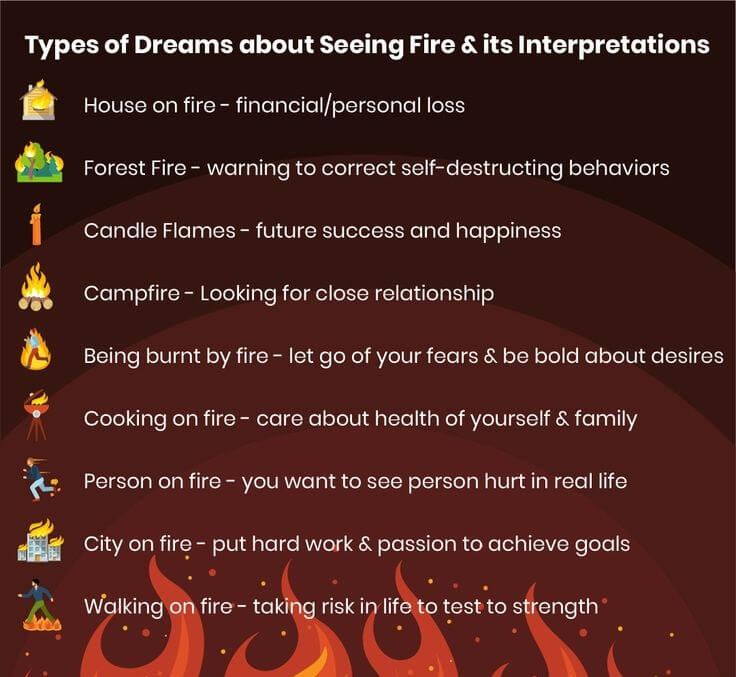 Types of Fire Interpretations