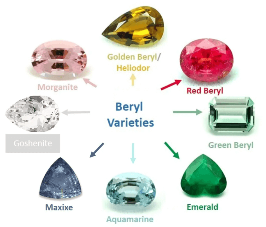 Beryl Varieties